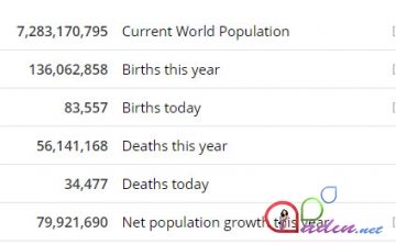 Dünya əhalisi nə qədərdir?