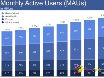 Facebook istifadəçilərinin sayı 1,37 milyarda çatıb